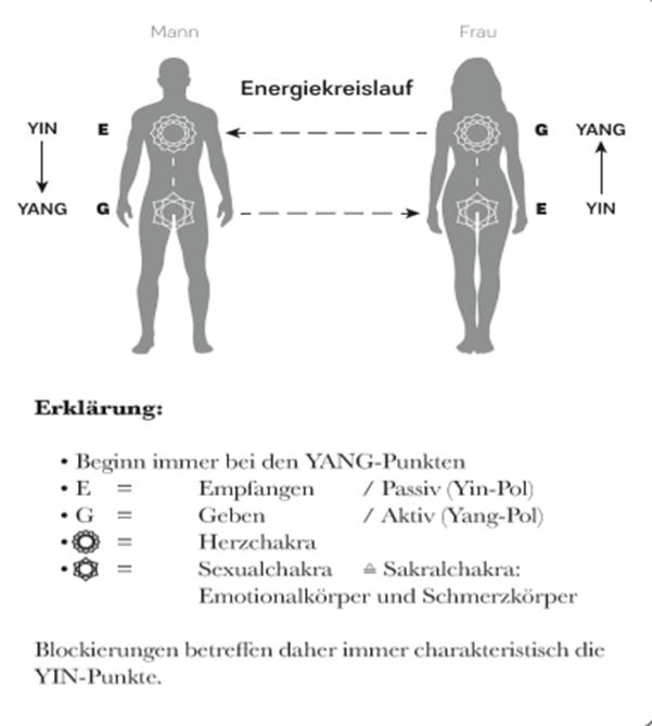 Taoistisch-Tantrisches-Modell-©-Copyright-2020-Sensual-Balance-Maha-Kama