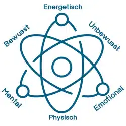 6 ebenen mindcleanse bewusstseinscoaching julia bleser a