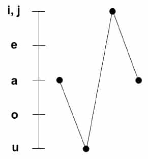 Vokalleiter Claudia Tonleiter der Vokale