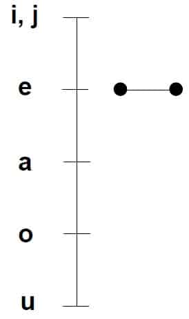 Vokalleiter Ede Tonleiter der Vokale